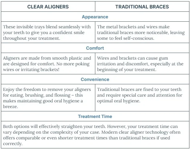 Clear Aligners vs. Traditional Braces